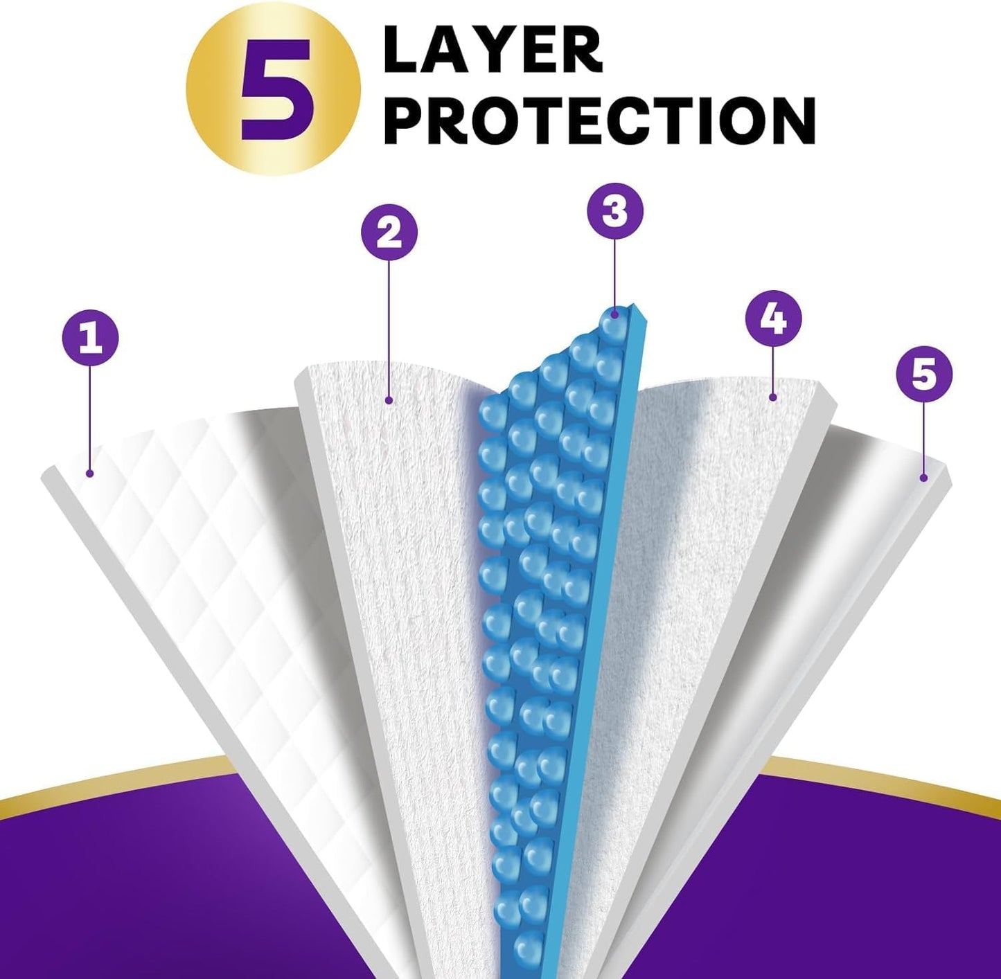 Extra Large Disposable Bed Pads for Incontinence 36" x 36" - 20 Count, Leak-Proof Chucks Pads for Adults, Kids and Pets, Absorbent Disposable Underpads, Incontinence Bed Pads Disposable for Beds
