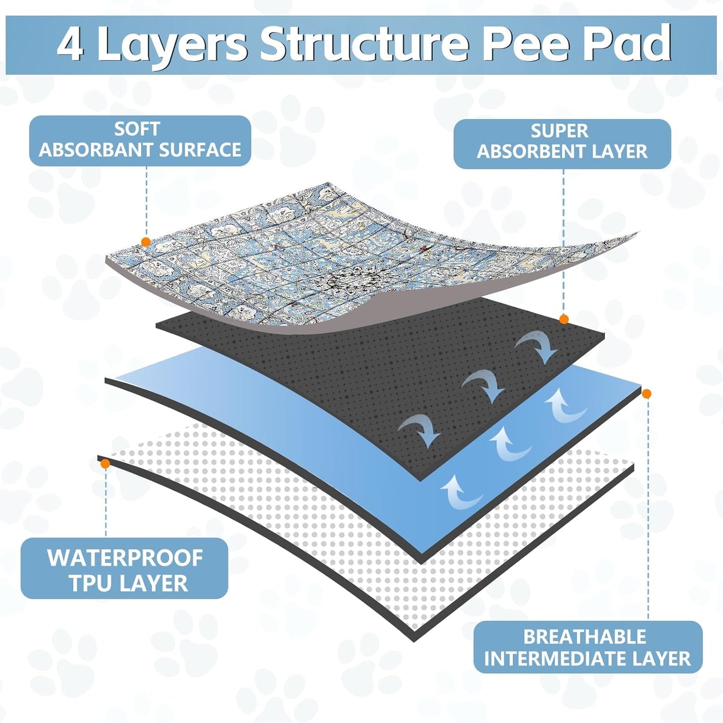 Washable Thickened Pee Pads for Dogs, 2 Pack (36"x42") Upgrade Reusable Puppy Pads with Non-Slip Rug, Super Absorbent Leakproof Puppy Training & Whelping Pads for Dogs, Doggie