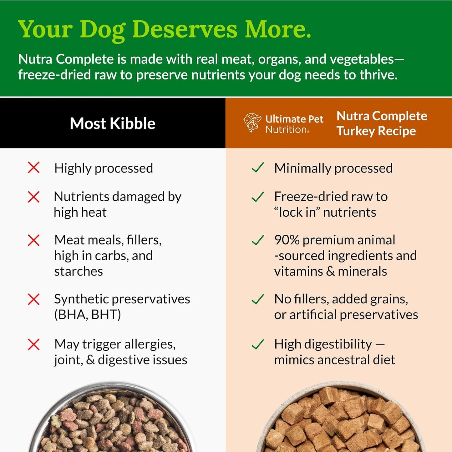 ULTIMATE PET NUTRITION Nutra Complete, 100% Freeze Dried Veterinarian Formulated Raw Dog Food with Antioxidants Prebiotics and Amino Acids, (1 Pound (Pack of 4), Turkey)