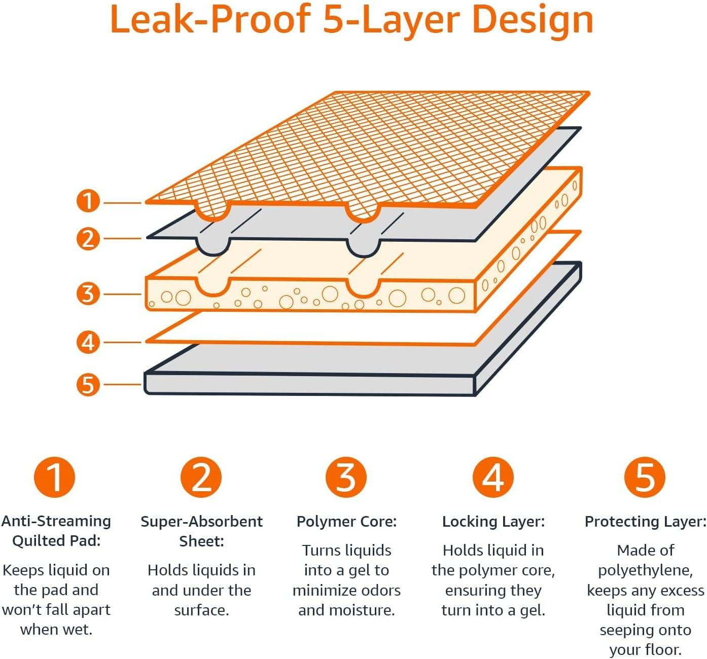 Amazon Basics Leakproof Dog and Puppy Pee Pads with 5-Layer Quick-Dry Surface for Potty Training, Standard Absorbency, Giant, 27.5 x 44Inch, Pack of 40, Blue & White