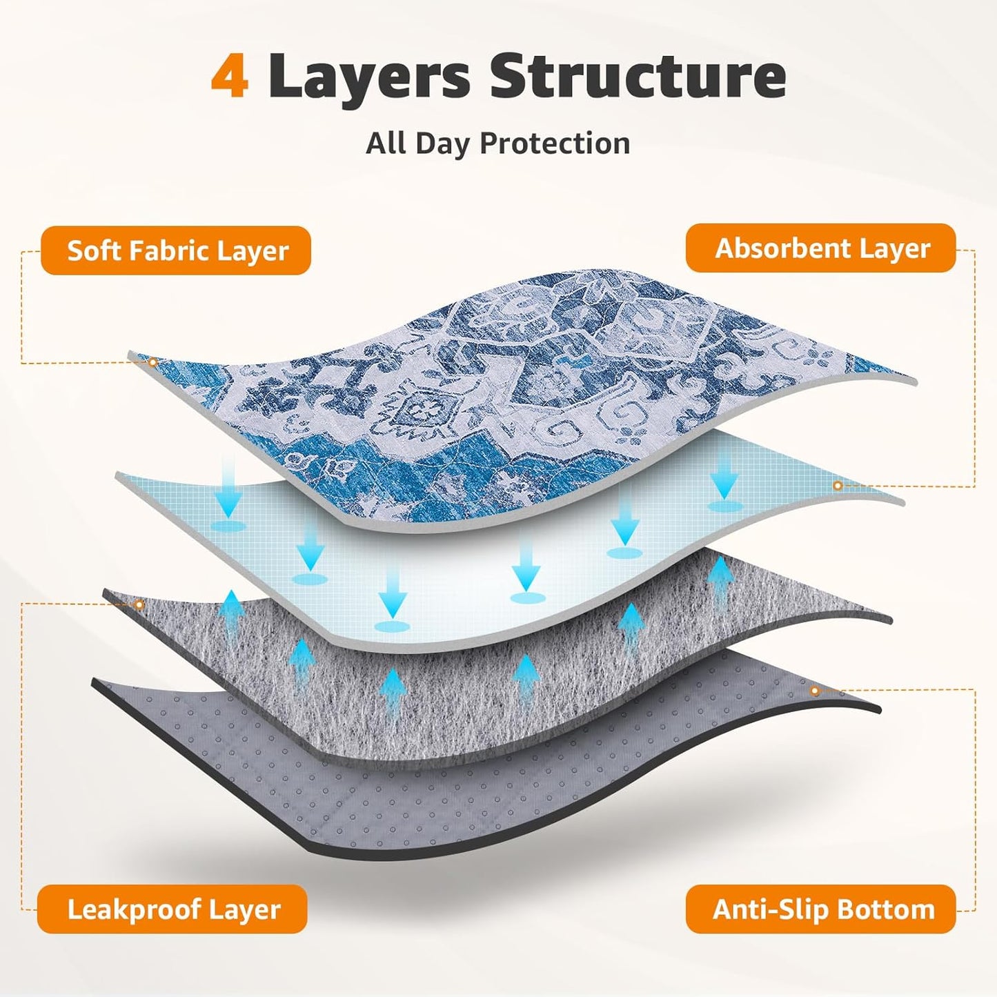 LOOBANI Washable Pee Pads for Dogs, 2 Pack Super Absorbent Reusable Puppy Pads Leakproof Dog Traning Pads, Waterproof Non-Slip Whelping Pad for Floor, Playpen, Crate, Couch-36 x41 (Blue)